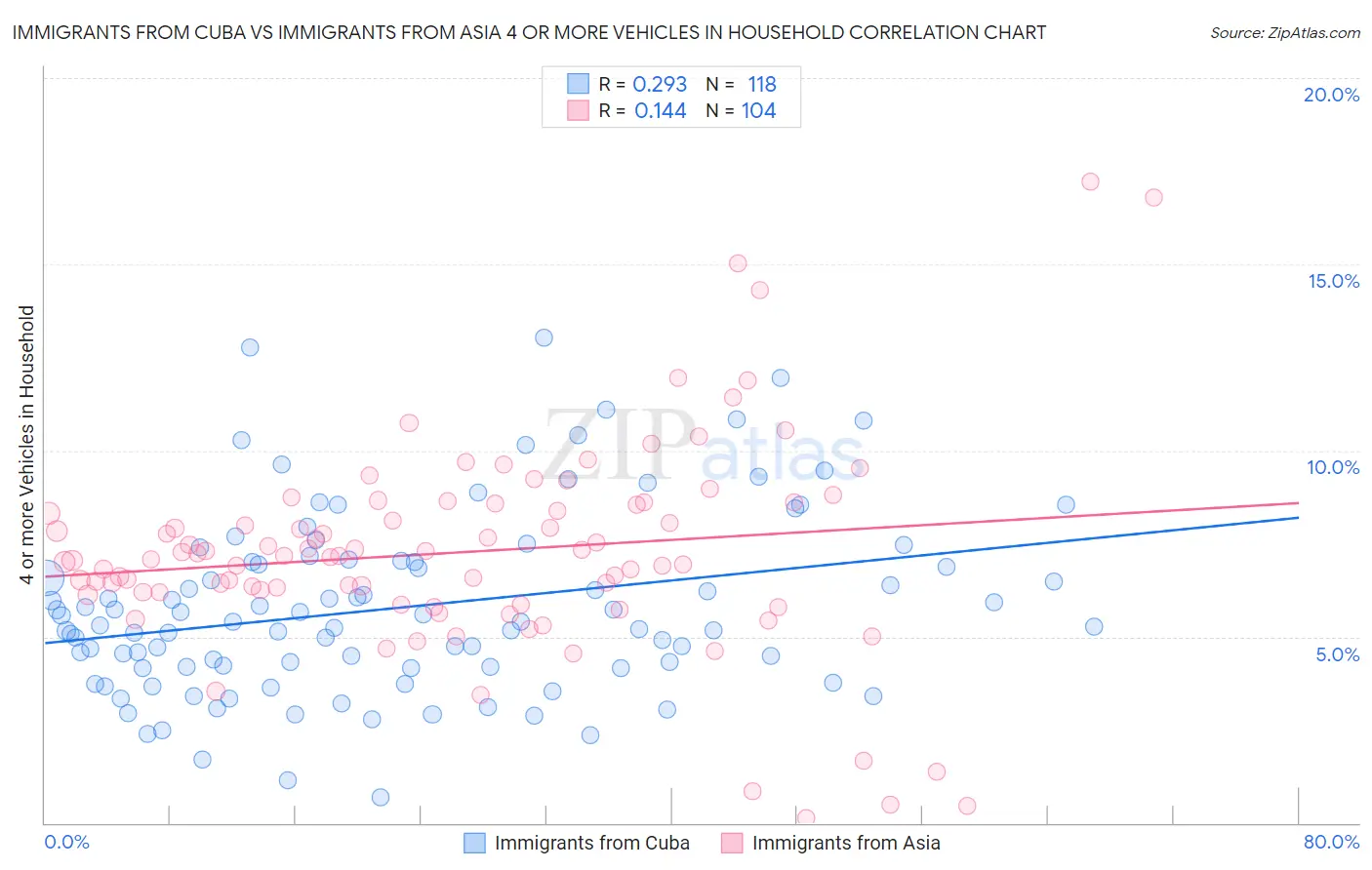 Immigrants from Cuba vs Immigrants from Asia 4 or more Vehicles in Household
