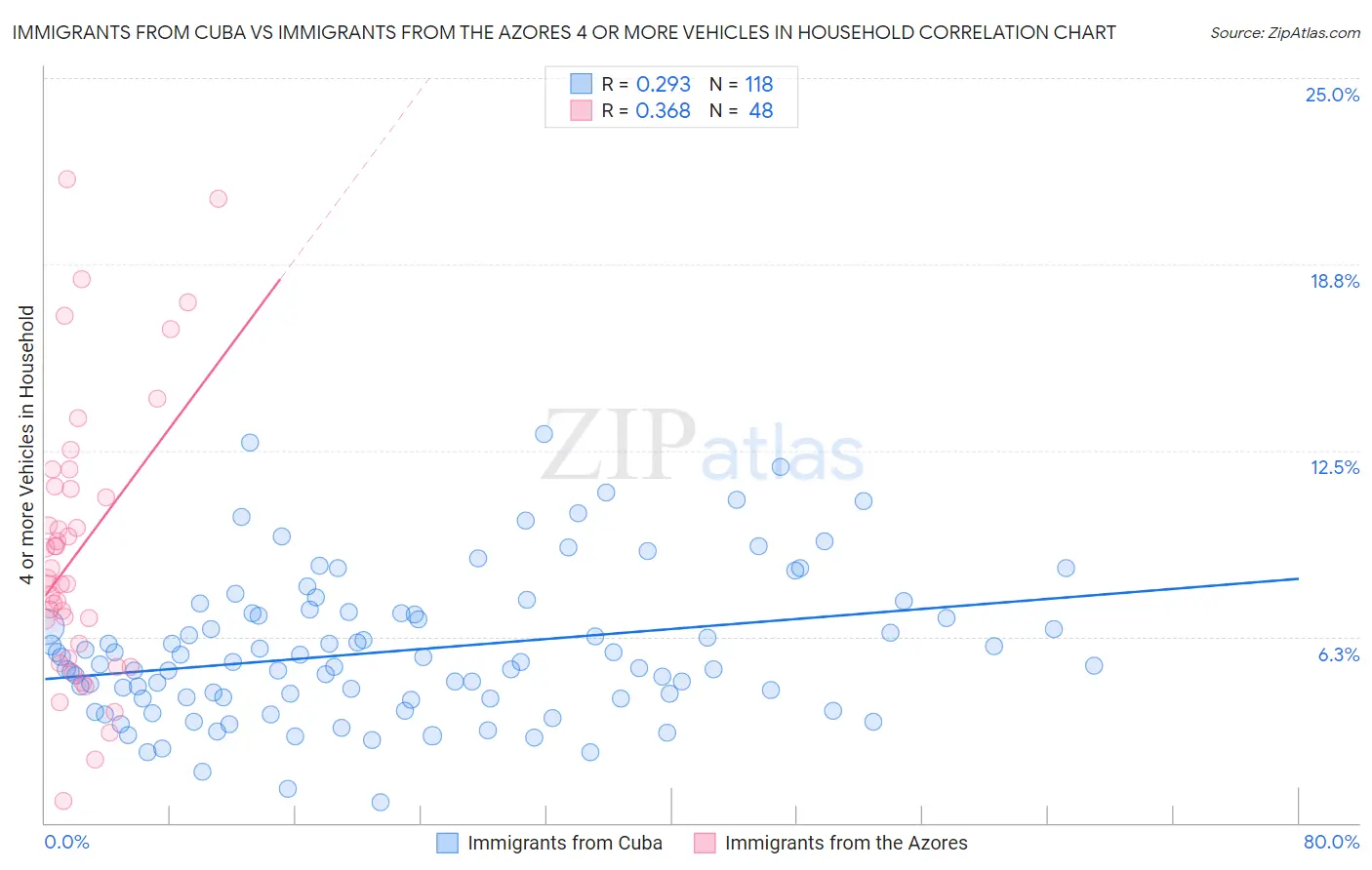 Immigrants from Cuba vs Immigrants from the Azores 4 or more Vehicles in Household