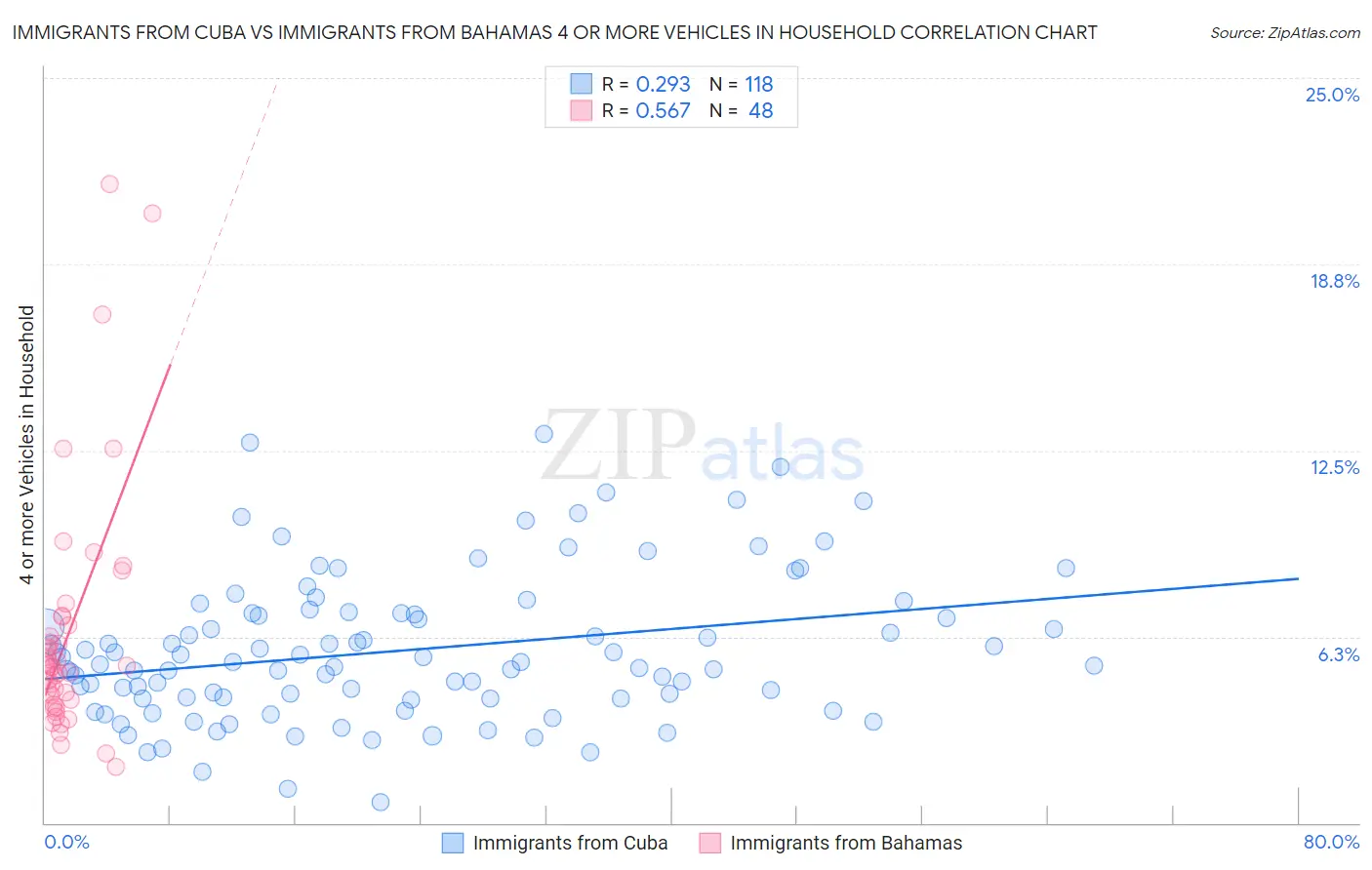 Immigrants from Cuba vs Immigrants from Bahamas 4 or more Vehicles in Household