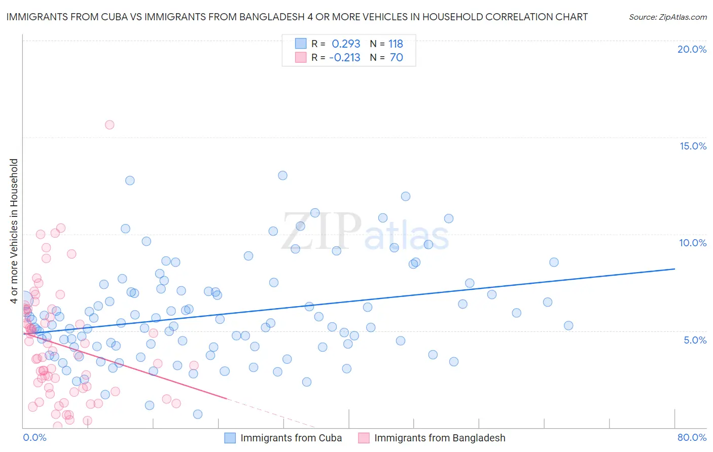 Immigrants from Cuba vs Immigrants from Bangladesh 4 or more Vehicles in Household