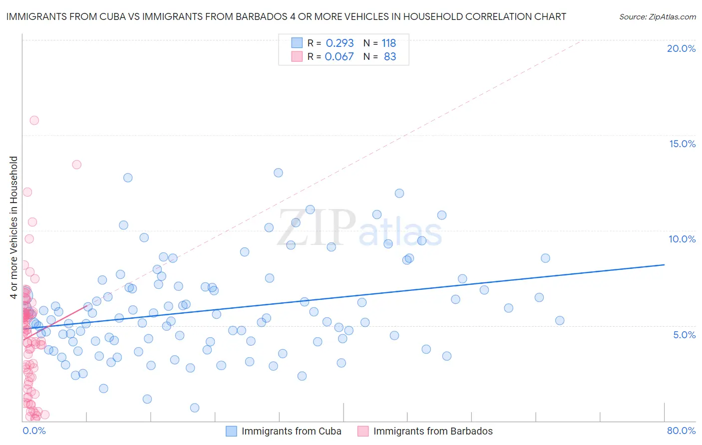 Immigrants from Cuba vs Immigrants from Barbados 4 or more Vehicles in Household