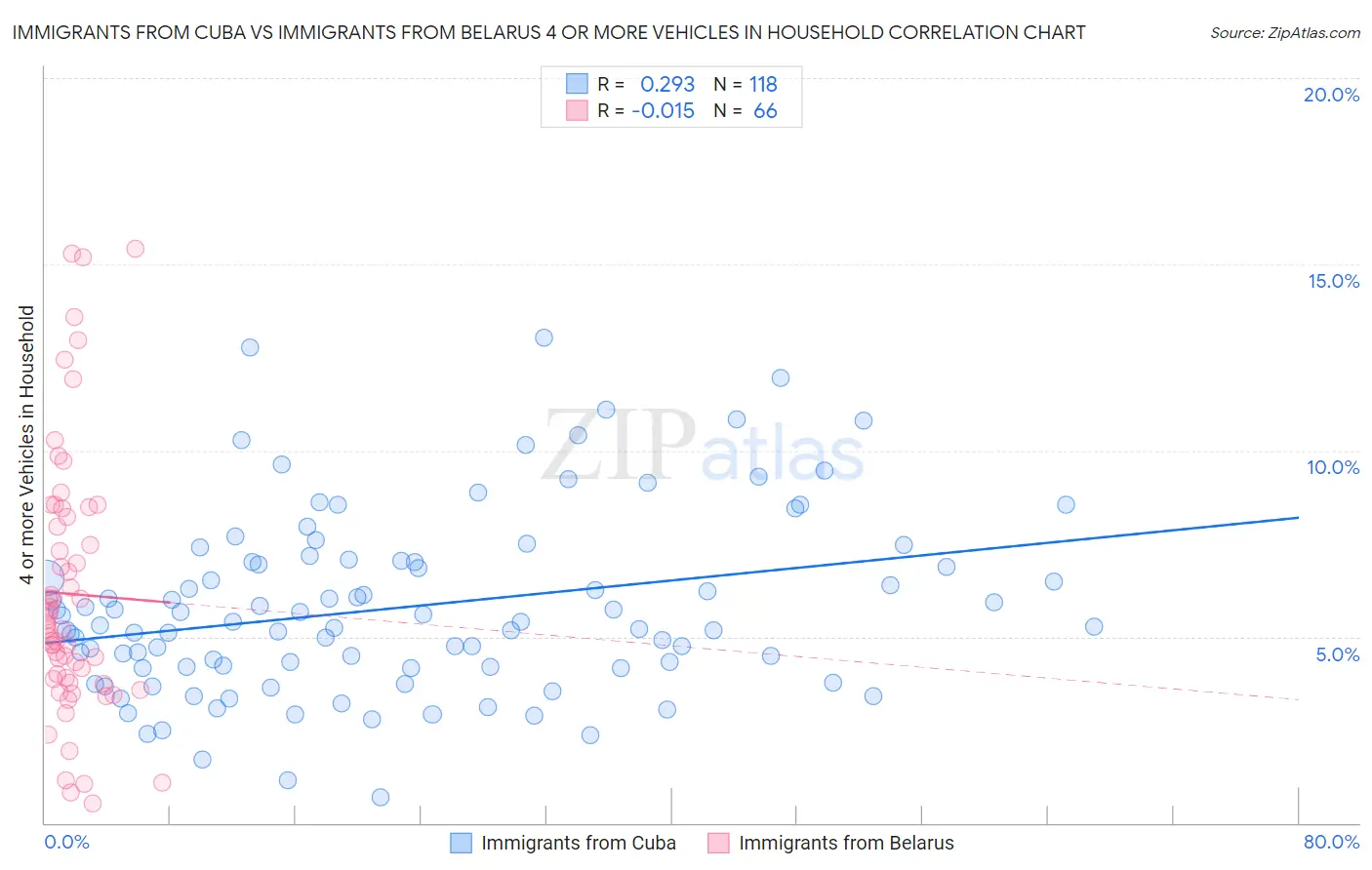 Immigrants from Cuba vs Immigrants from Belarus 4 or more Vehicles in Household