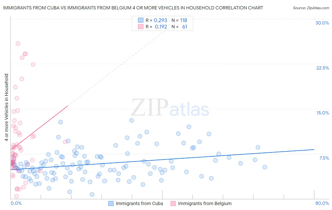 Immigrants from Cuba vs Immigrants from Belgium 4 or more Vehicles in Household