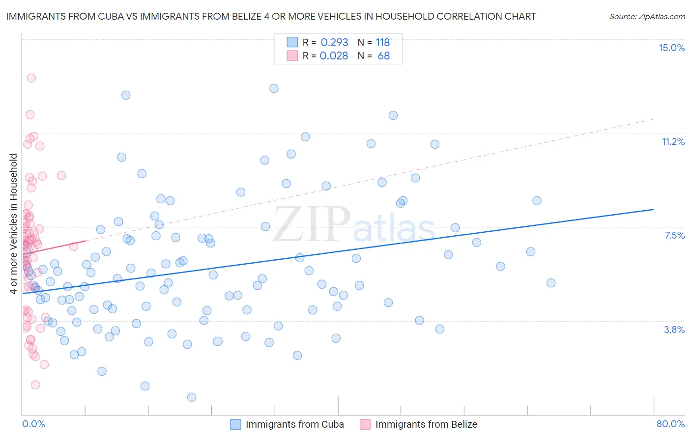 Immigrants from Cuba vs Immigrants from Belize 4 or more Vehicles in Household