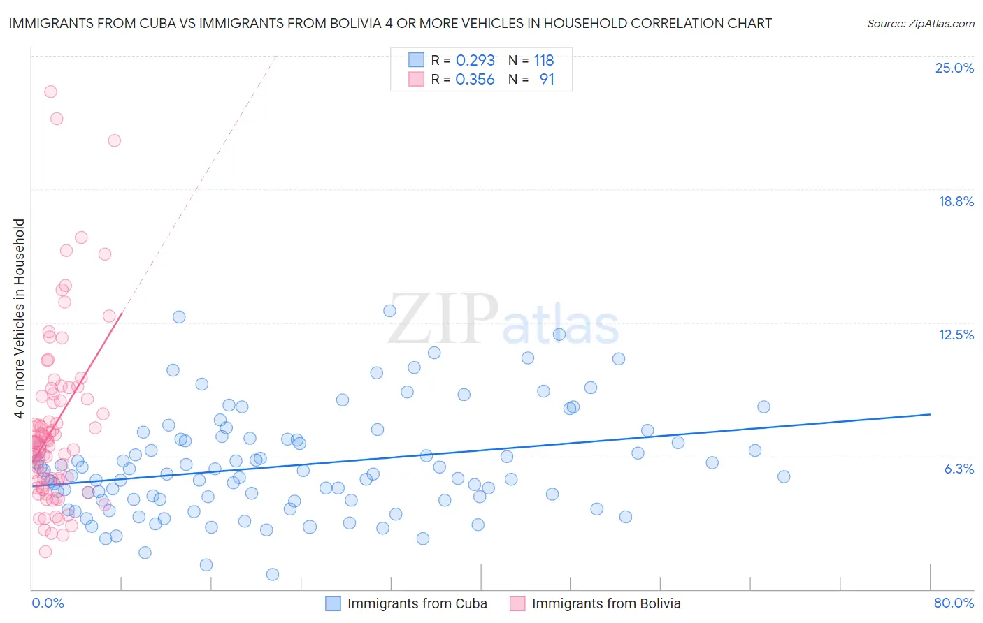 Immigrants from Cuba vs Immigrants from Bolivia 4 or more Vehicles in Household