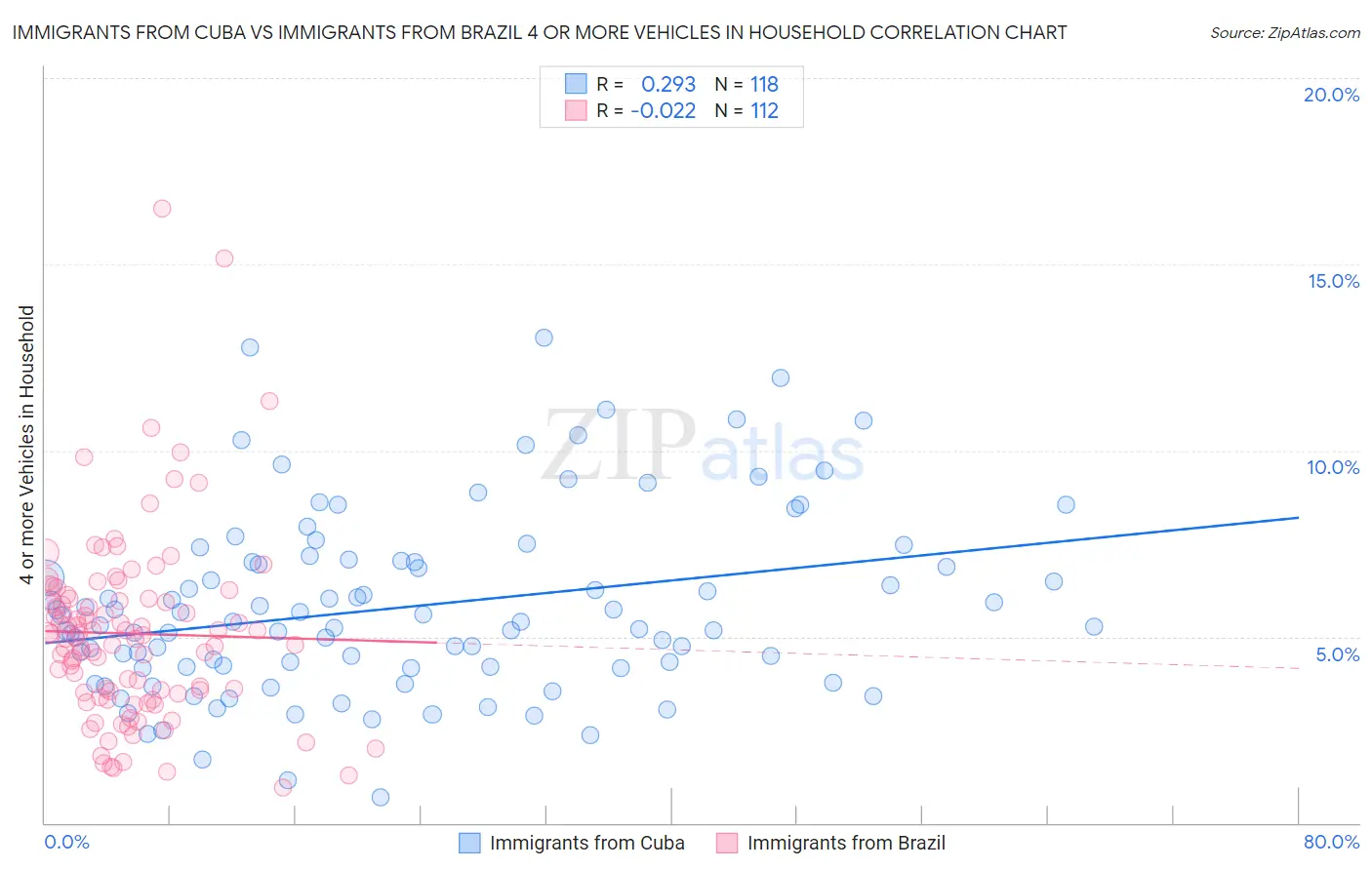 Immigrants from Cuba vs Immigrants from Brazil 4 or more Vehicles in Household