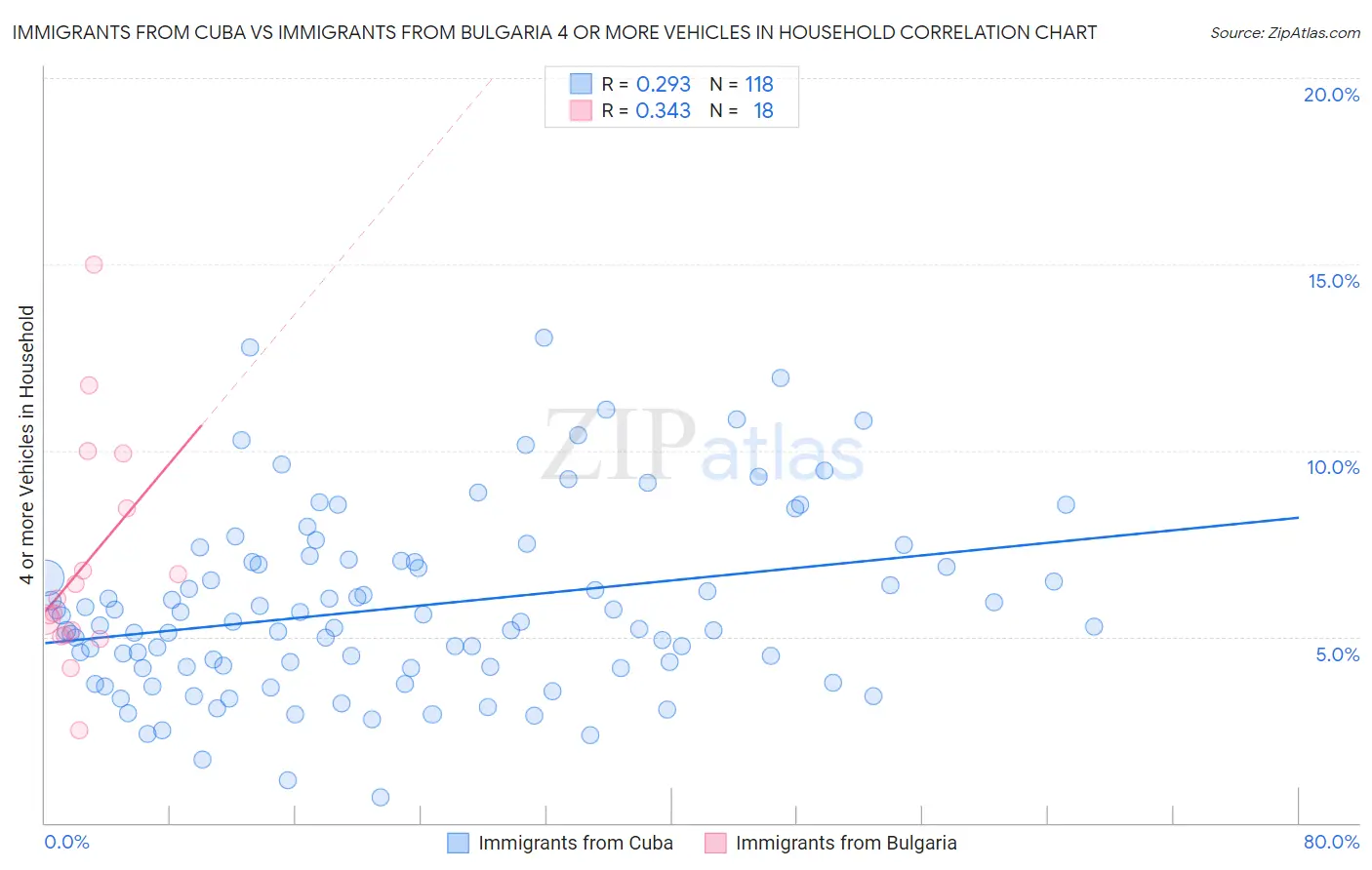 Immigrants from Cuba vs Immigrants from Bulgaria 4 or more Vehicles in Household