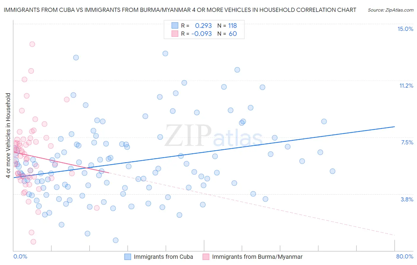 Immigrants from Cuba vs Immigrants from Burma/Myanmar 4 or more Vehicles in Household