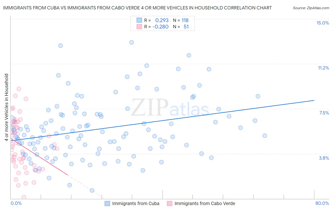 Immigrants from Cuba vs Immigrants from Cabo Verde 4 or more Vehicles in Household