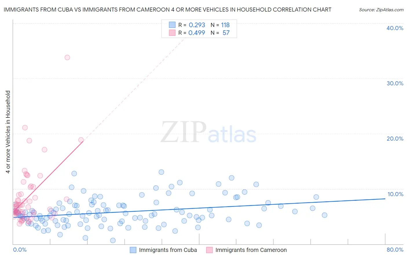 Immigrants from Cuba vs Immigrants from Cameroon 4 or more Vehicles in Household