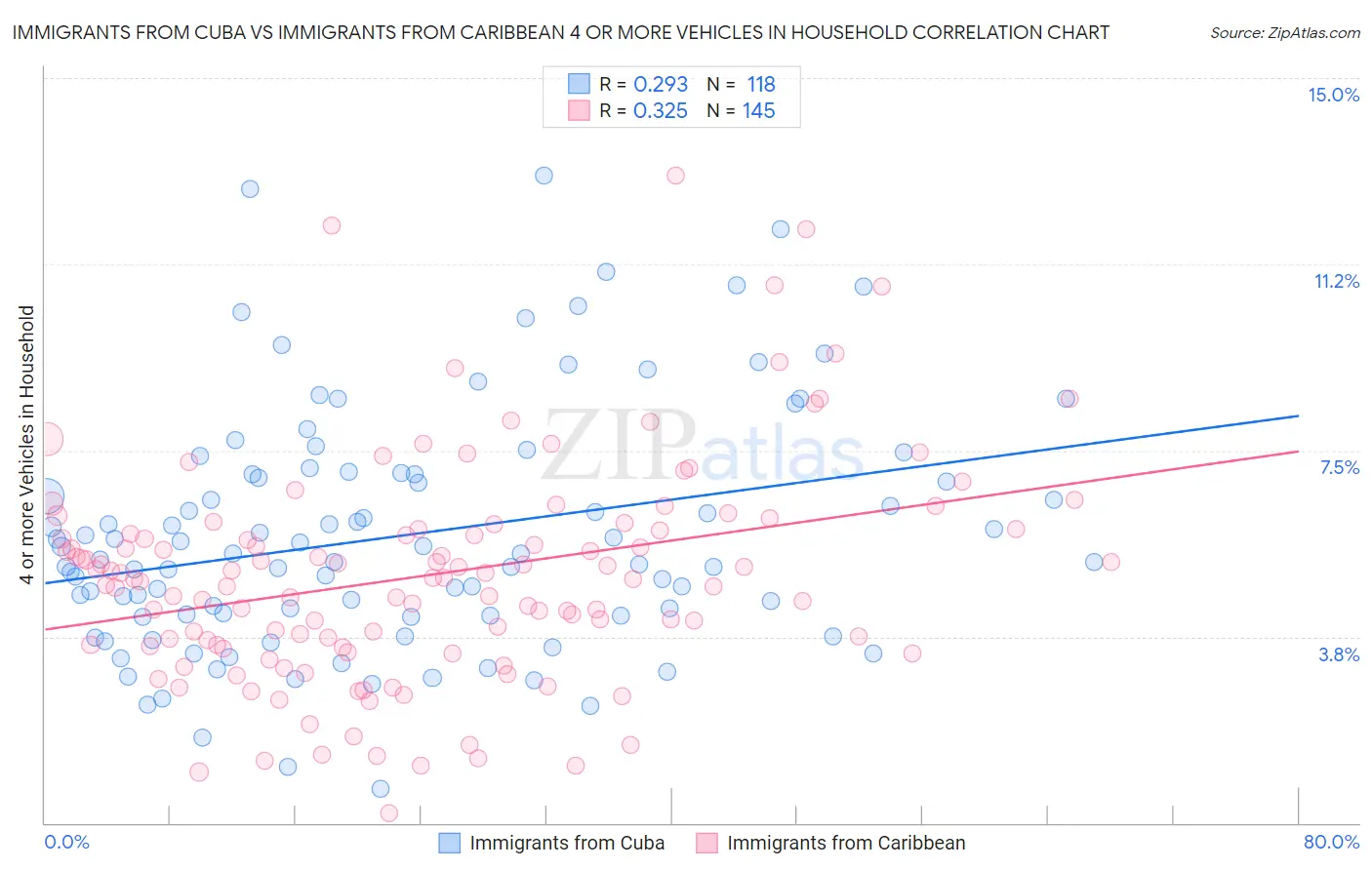Immigrants from Cuba vs Immigrants from Caribbean 4 or more Vehicles in Household