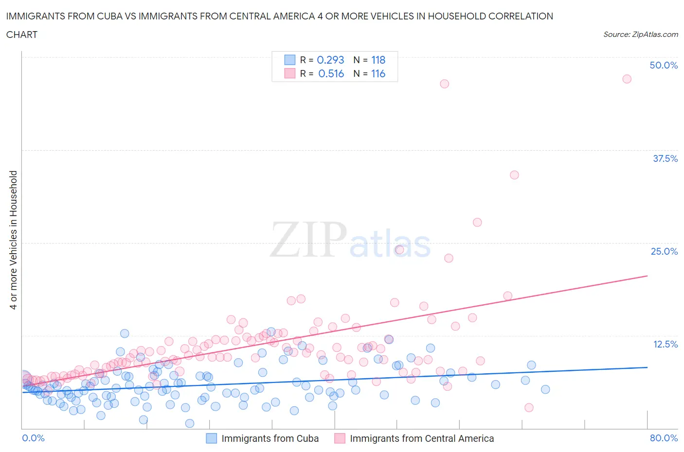 Immigrants from Cuba vs Immigrants from Central America 4 or more Vehicles in Household