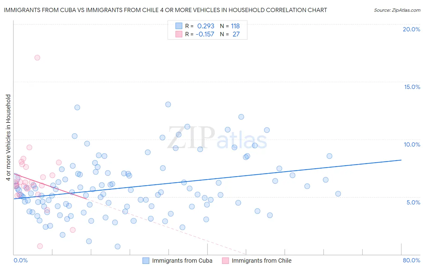 Immigrants from Cuba vs Immigrants from Chile 4 or more Vehicles in Household
