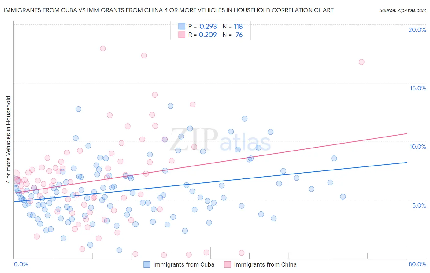 Immigrants from Cuba vs Immigrants from China 4 or more Vehicles in Household