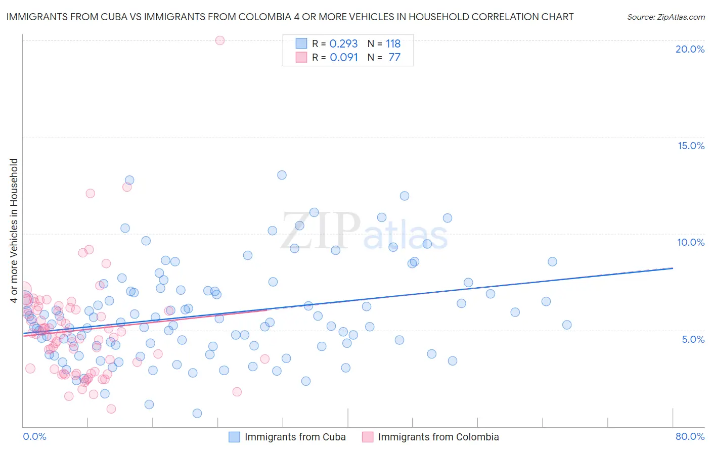 Immigrants from Cuba vs Immigrants from Colombia 4 or more Vehicles in Household