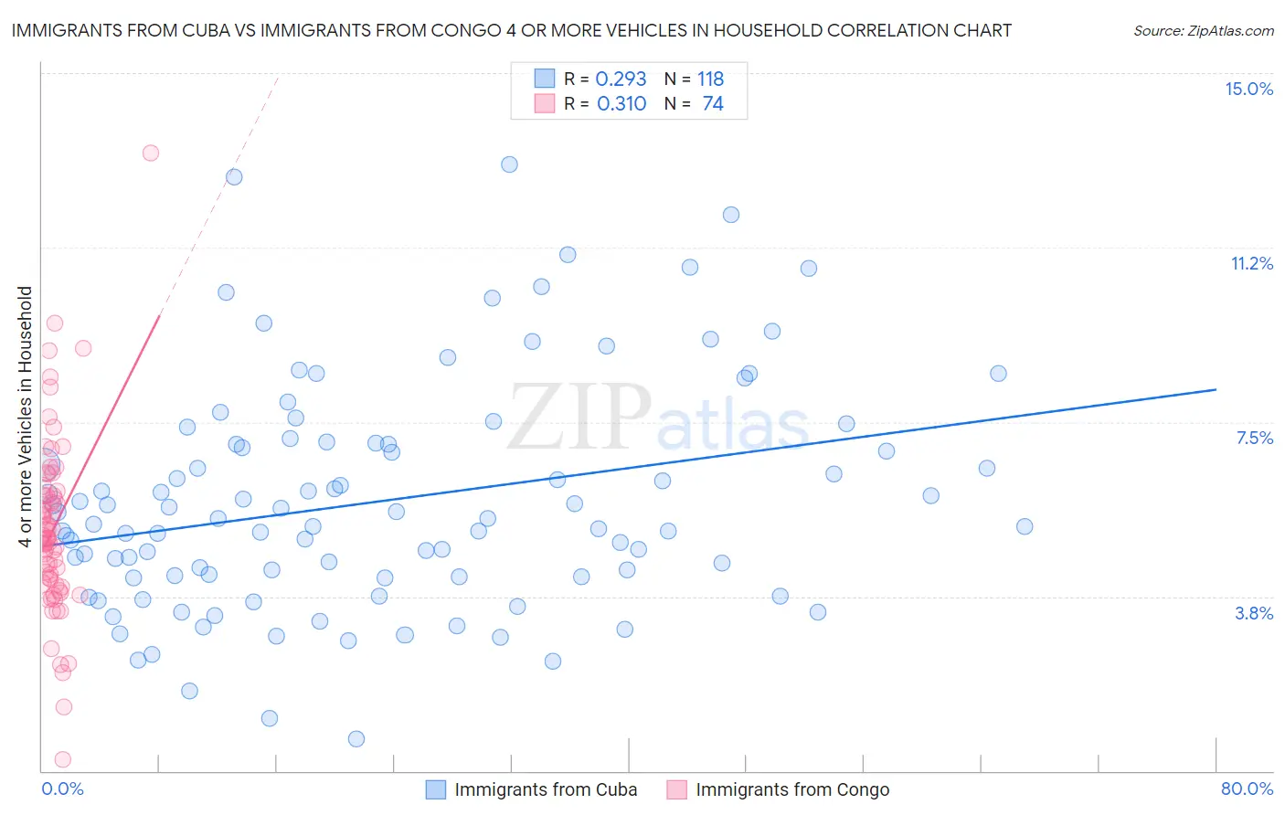 Immigrants from Cuba vs Immigrants from Congo 4 or more Vehicles in Household