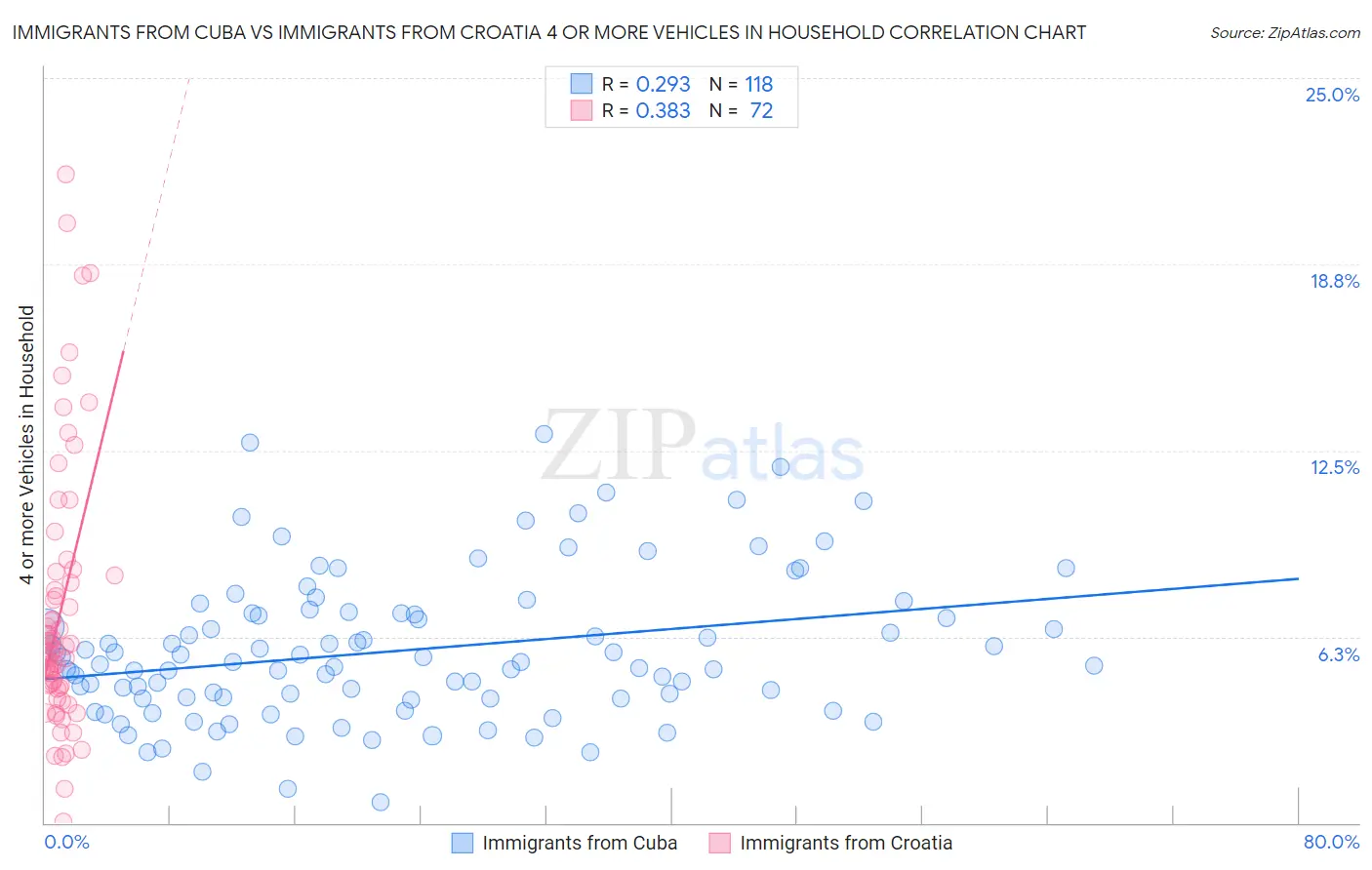 Immigrants from Cuba vs Immigrants from Croatia 4 or more Vehicles in Household