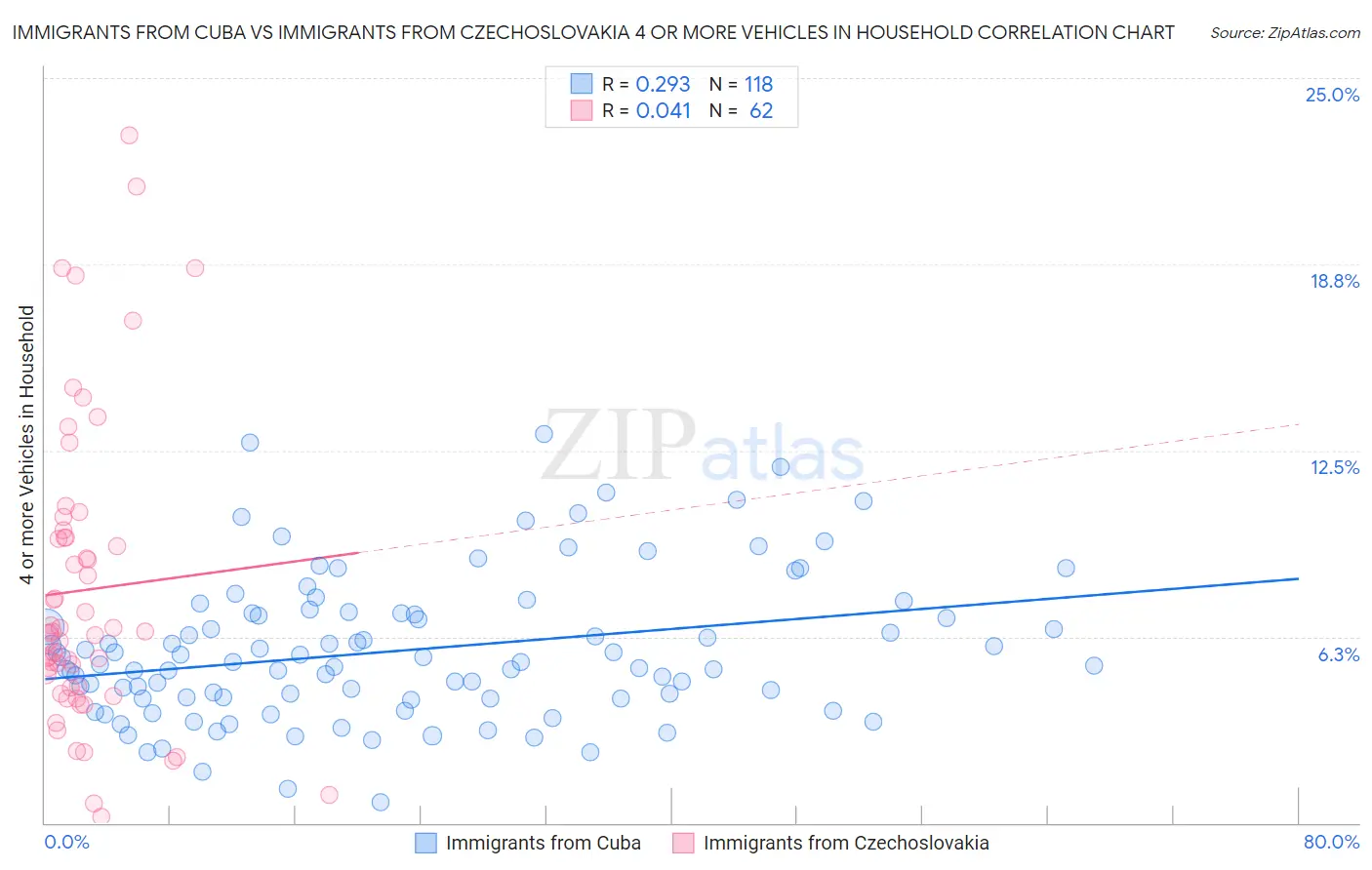 Immigrants from Cuba vs Immigrants from Czechoslovakia 4 or more Vehicles in Household