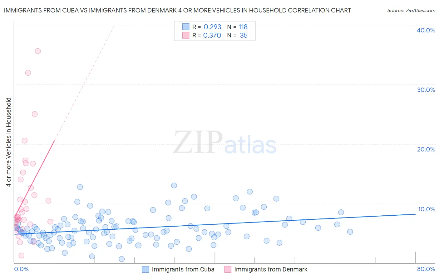 Immigrants from Cuba vs Immigrants from Denmark 4 or more Vehicles in Household