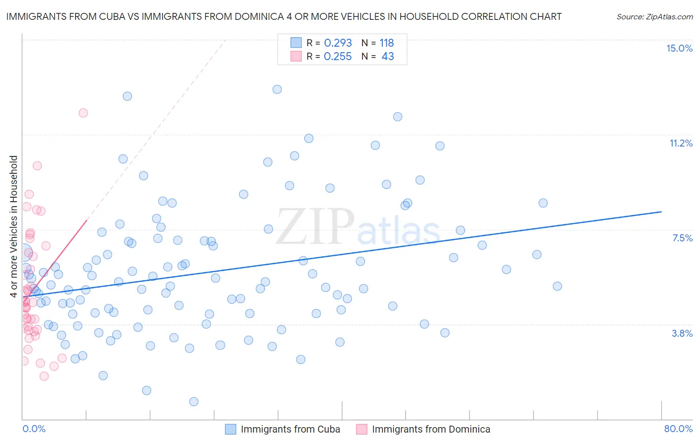 Immigrants from Cuba vs Immigrants from Dominica 4 or more Vehicles in Household