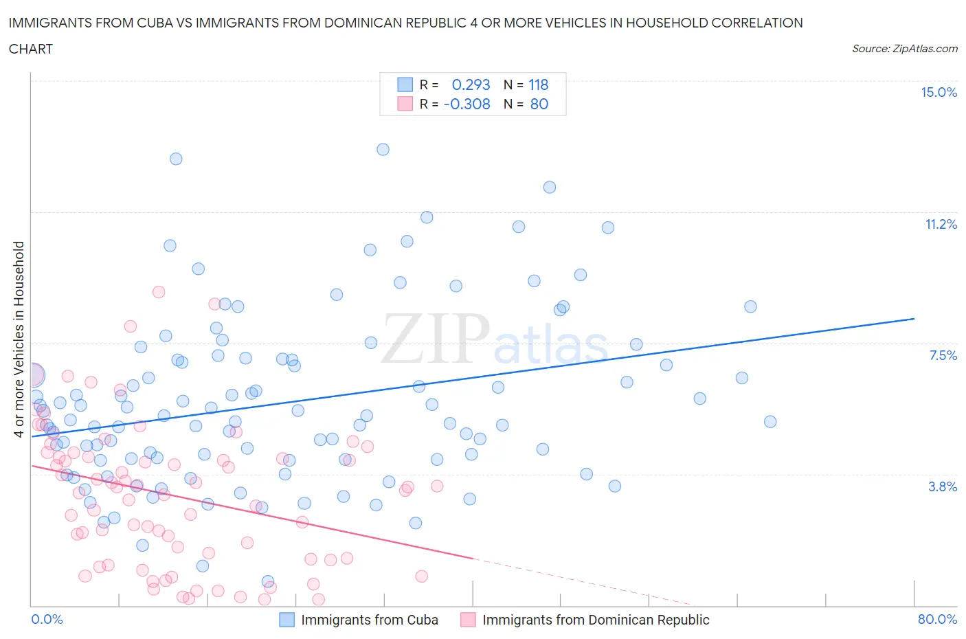 Immigrants from Cuba vs Immigrants from Dominican Republic 4 or more Vehicles in Household
