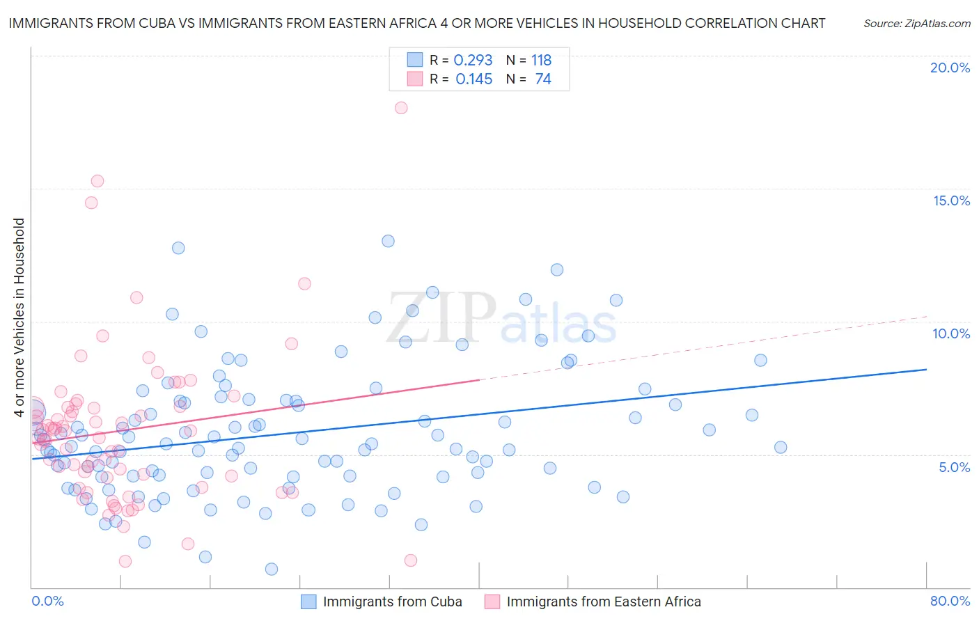 Immigrants from Cuba vs Immigrants from Eastern Africa 4 or more Vehicles in Household