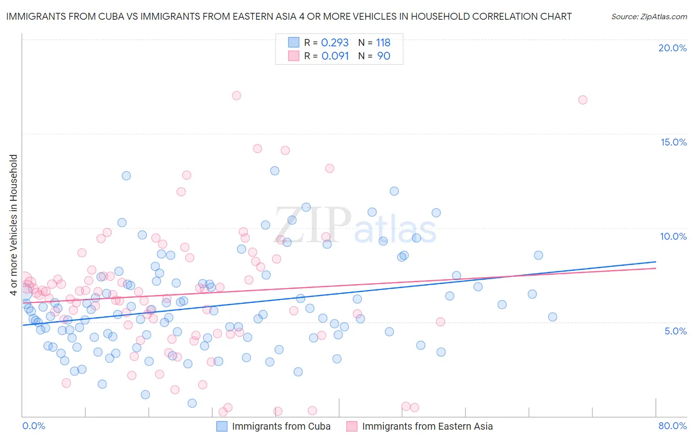 Immigrants from Cuba vs Immigrants from Eastern Asia 4 or more Vehicles in Household