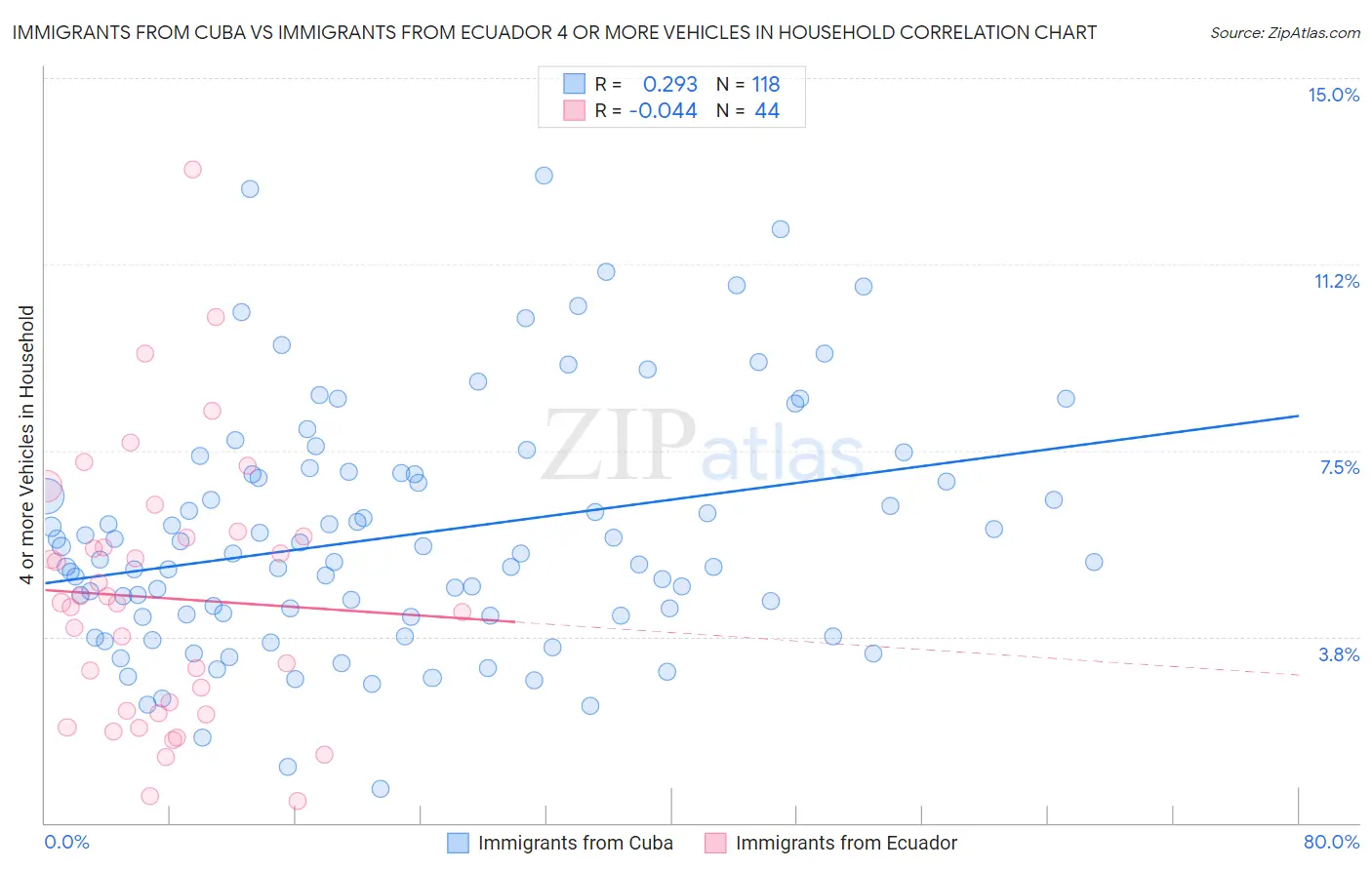 Immigrants from Cuba vs Immigrants from Ecuador 4 or more Vehicles in Household