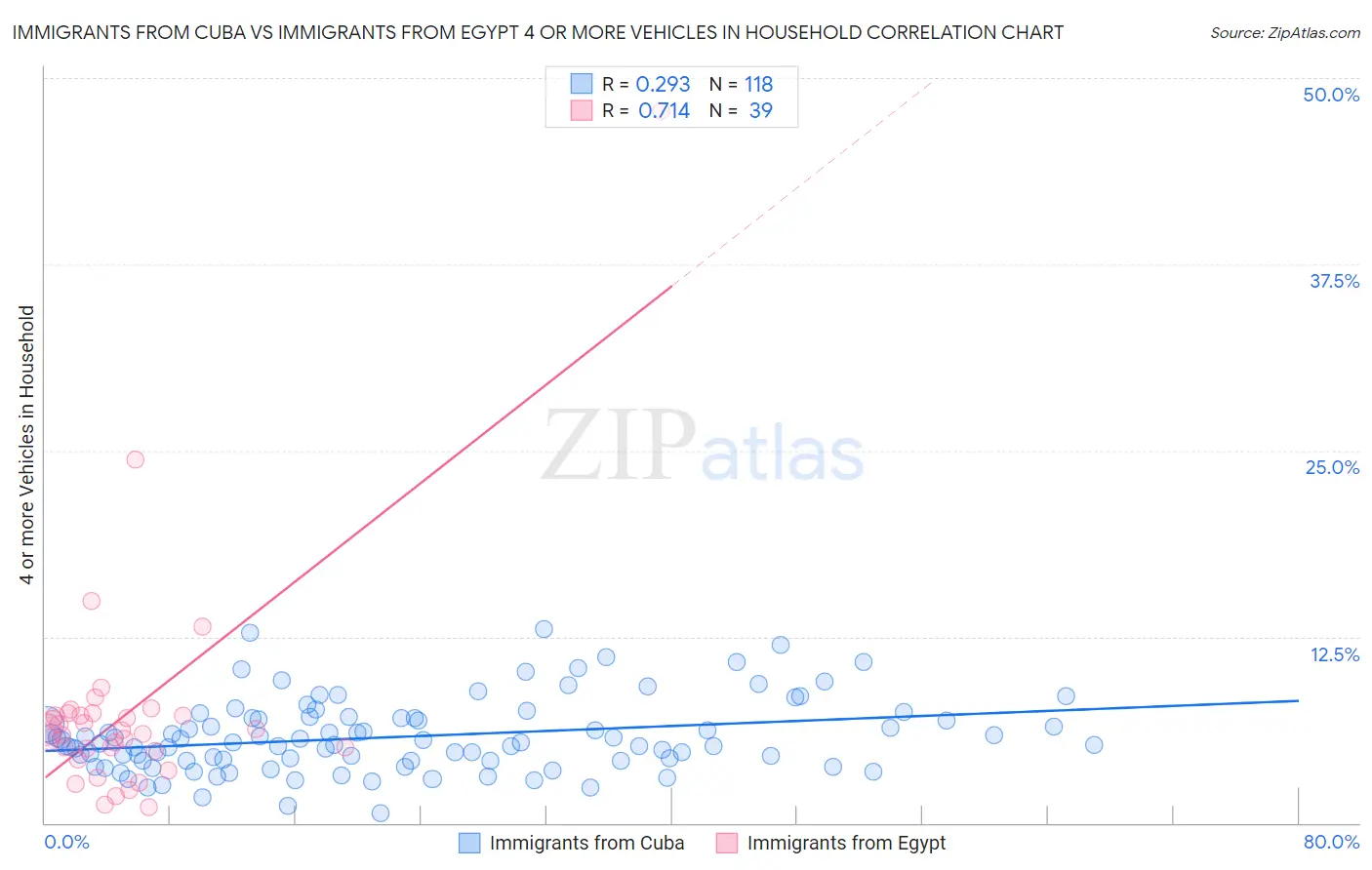 Immigrants from Cuba vs Immigrants from Egypt 4 or more Vehicles in Household