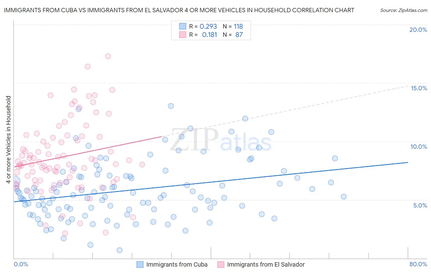 Immigrants from Cuba vs Immigrants from El Salvador 4 or more Vehicles in Household
