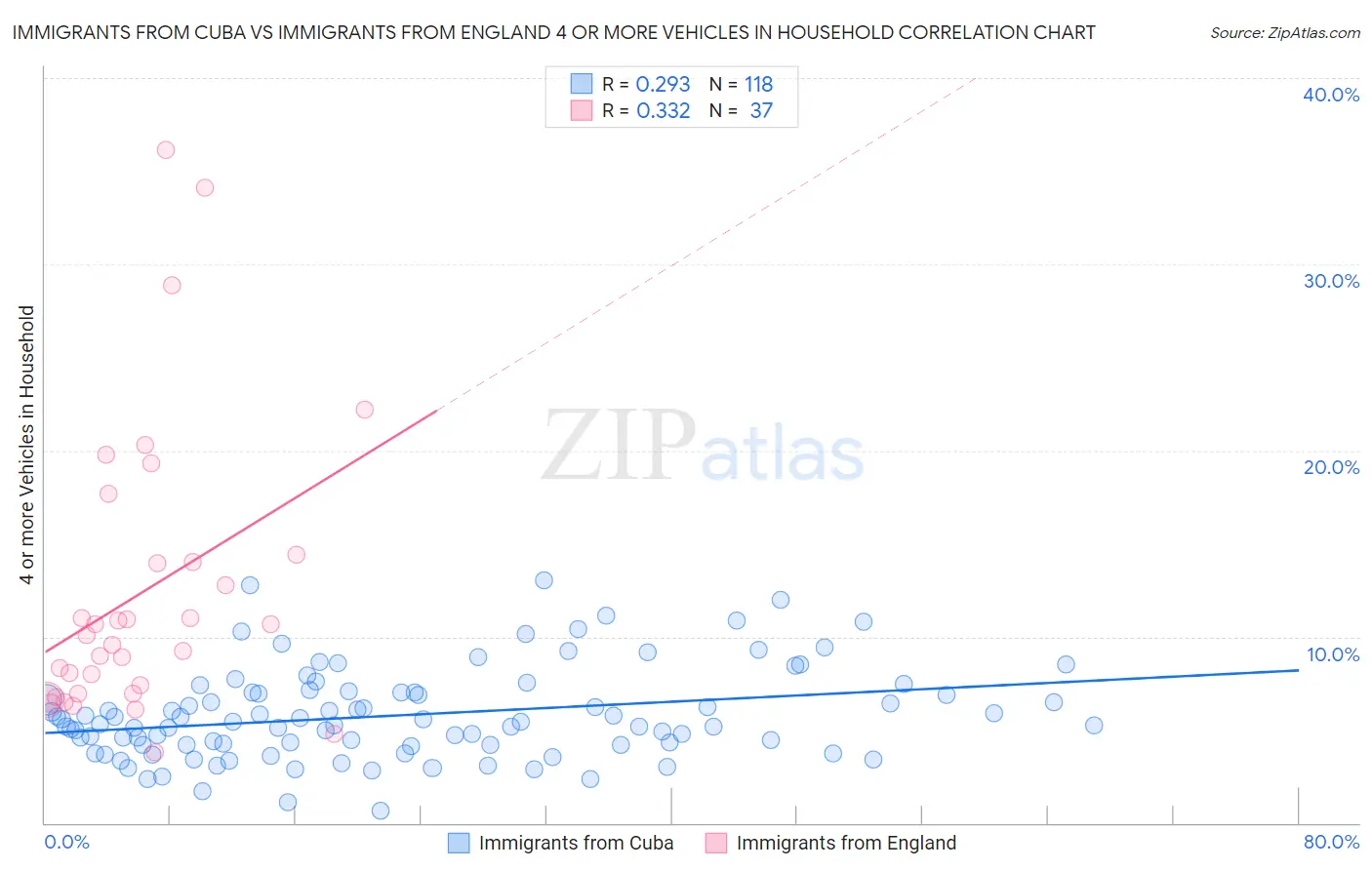 Immigrants from Cuba vs Immigrants from England 4 or more Vehicles in Household