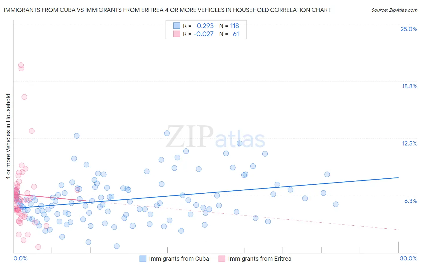 Immigrants from Cuba vs Immigrants from Eritrea 4 or more Vehicles in Household