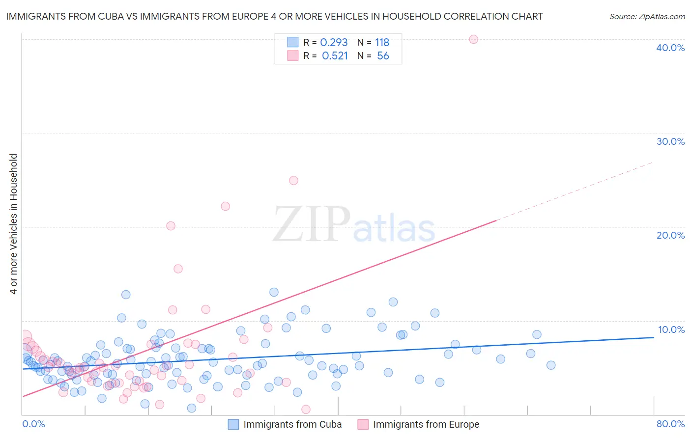 Immigrants from Cuba vs Immigrants from Europe 4 or more Vehicles in Household