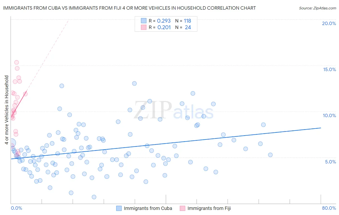 Immigrants from Cuba vs Immigrants from Fiji 4 or more Vehicles in Household