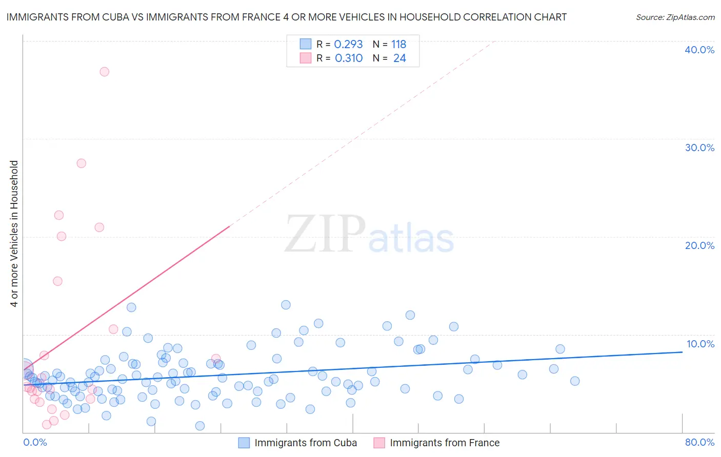 Immigrants from Cuba vs Immigrants from France 4 or more Vehicles in Household