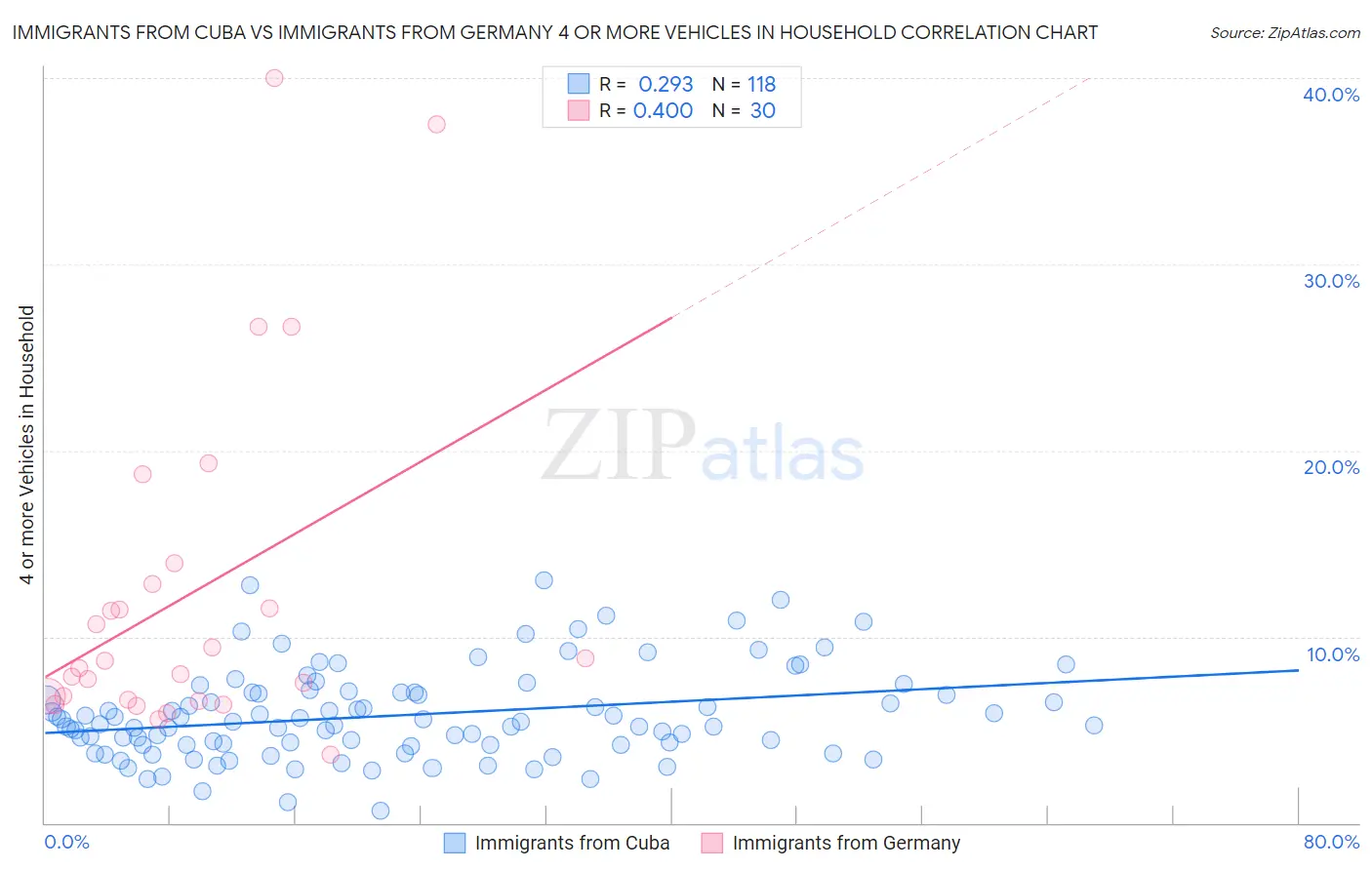 Immigrants from Cuba vs Immigrants from Germany 4 or more Vehicles in Household