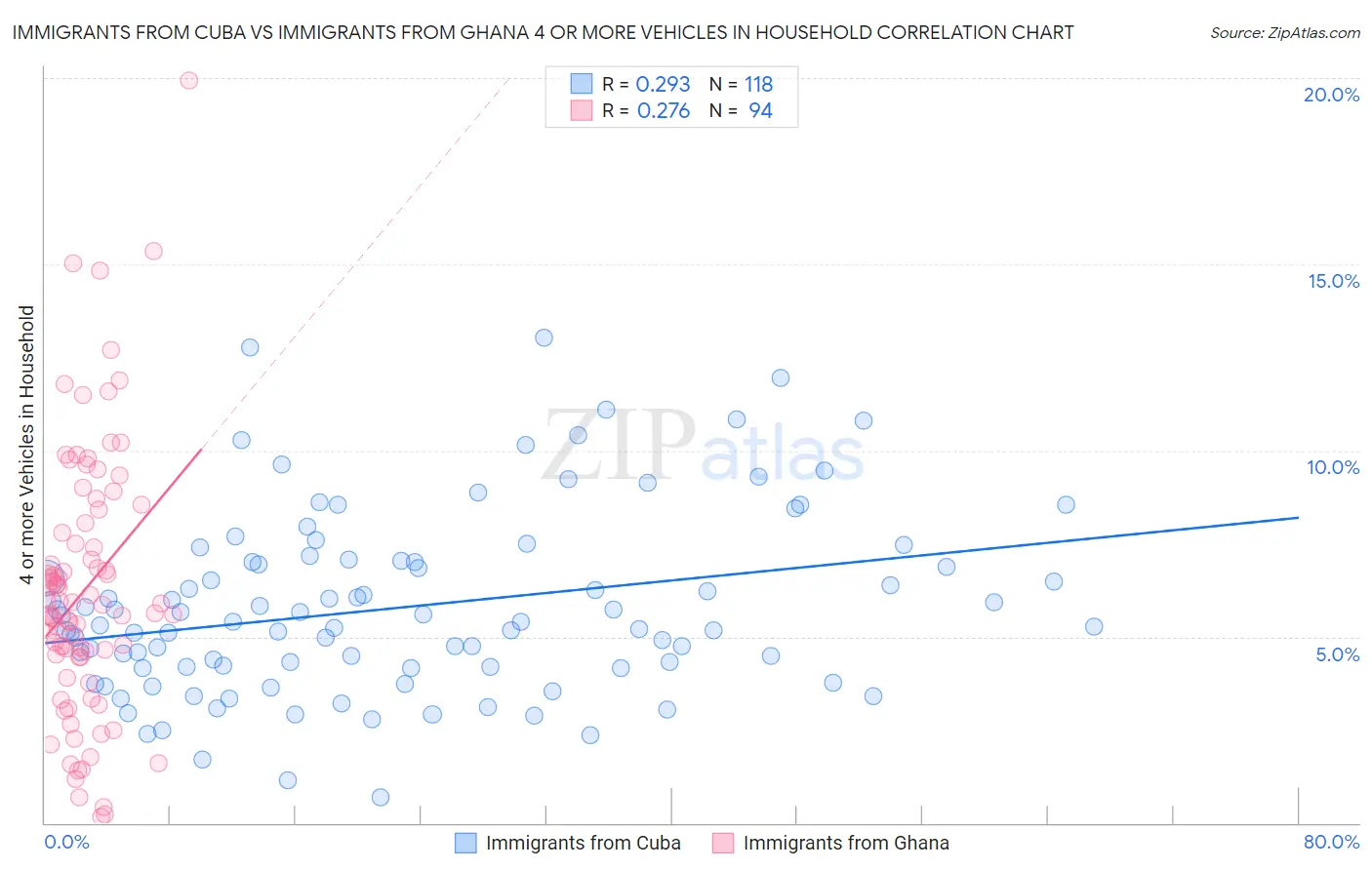 Immigrants from Cuba vs Immigrants from Ghana 4 or more Vehicles in Household