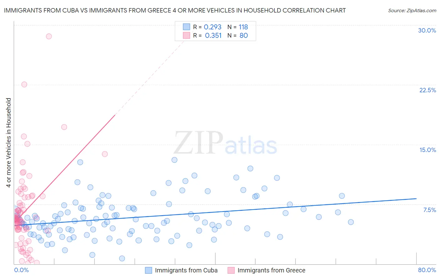 Immigrants from Cuba vs Immigrants from Greece 4 or more Vehicles in Household