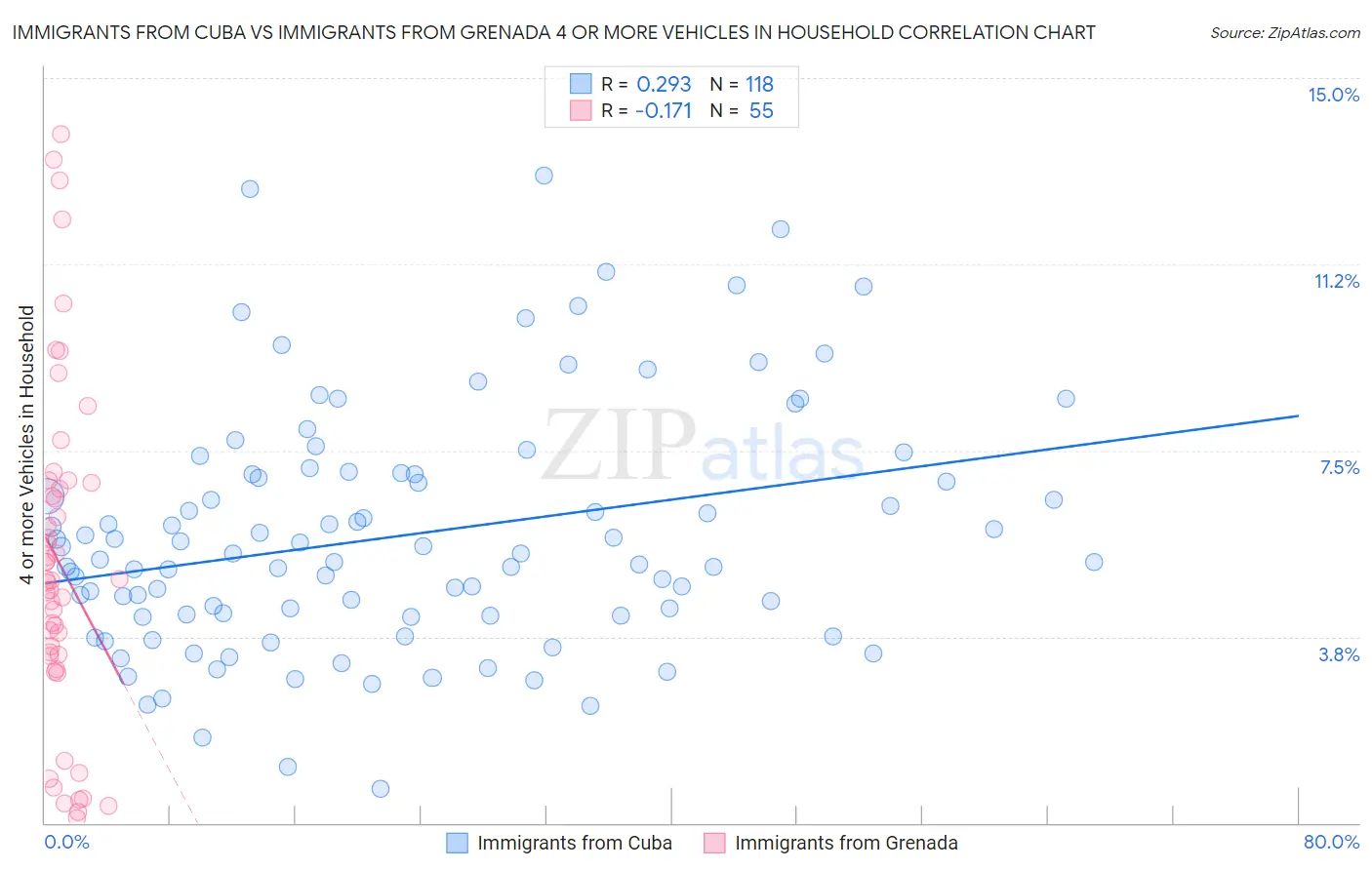 Immigrants from Cuba vs Immigrants from Grenada 4 or more Vehicles in Household