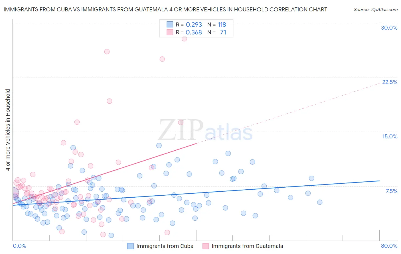 Immigrants from Cuba vs Immigrants from Guatemala 4 or more Vehicles in Household