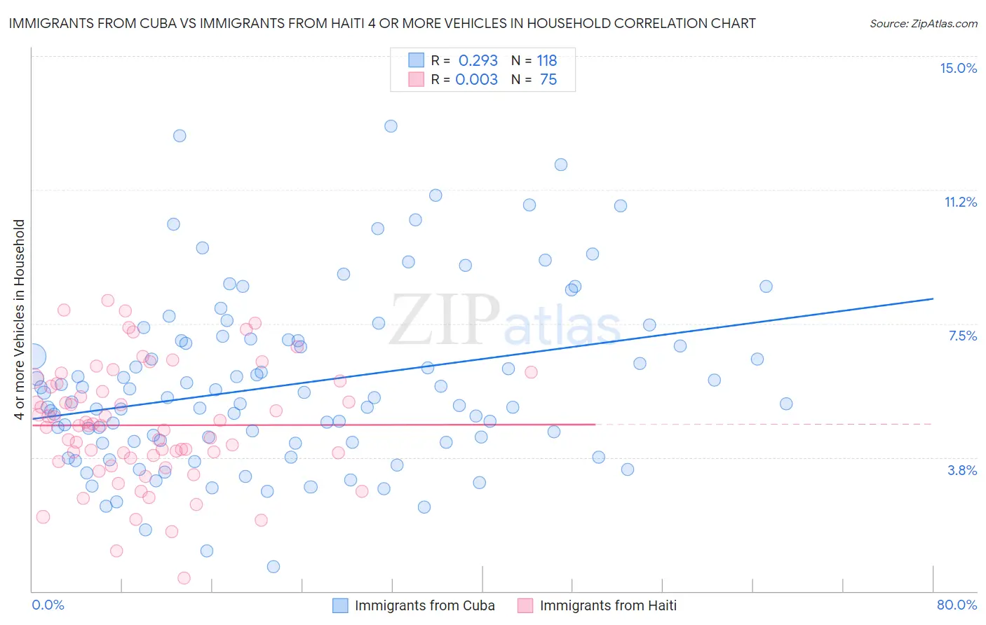 Immigrants from Cuba vs Immigrants from Haiti 4 or more Vehicles in Household
