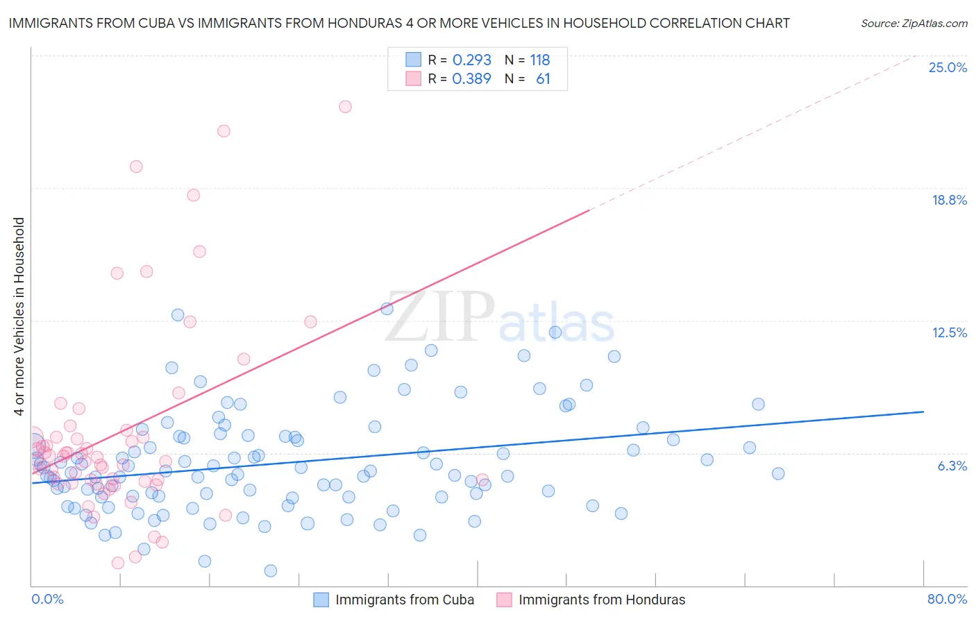 Immigrants from Cuba vs Immigrants from Honduras 4 or more Vehicles in Household