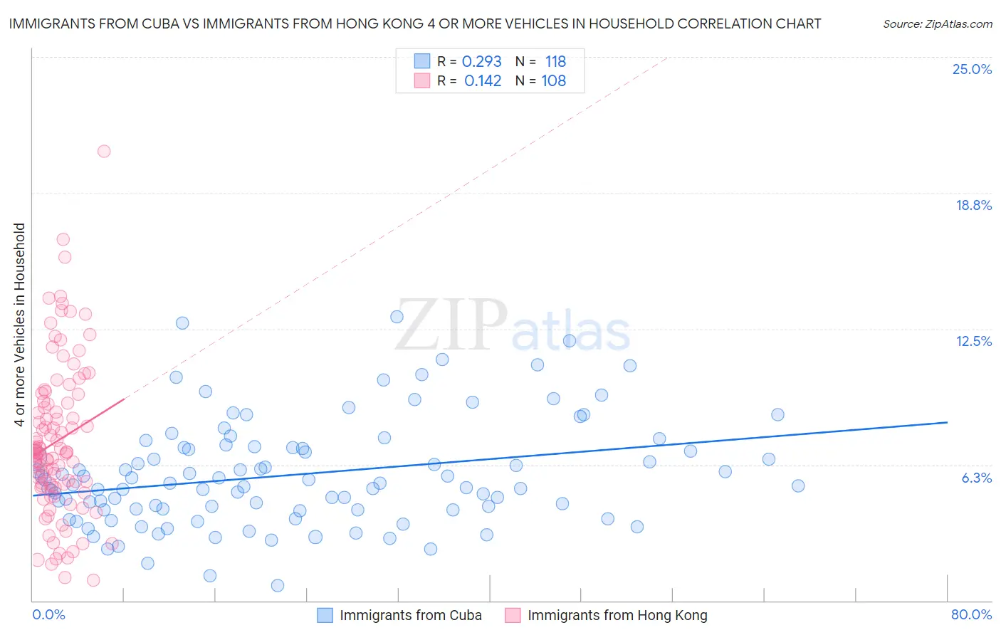 Immigrants from Cuba vs Immigrants from Hong Kong 4 or more Vehicles in Household