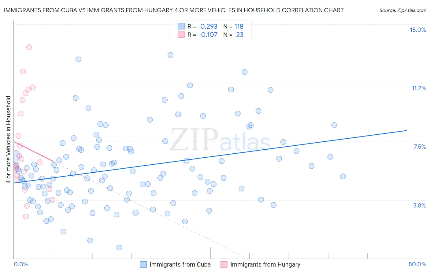 Immigrants from Cuba vs Immigrants from Hungary 4 or more Vehicles in Household
