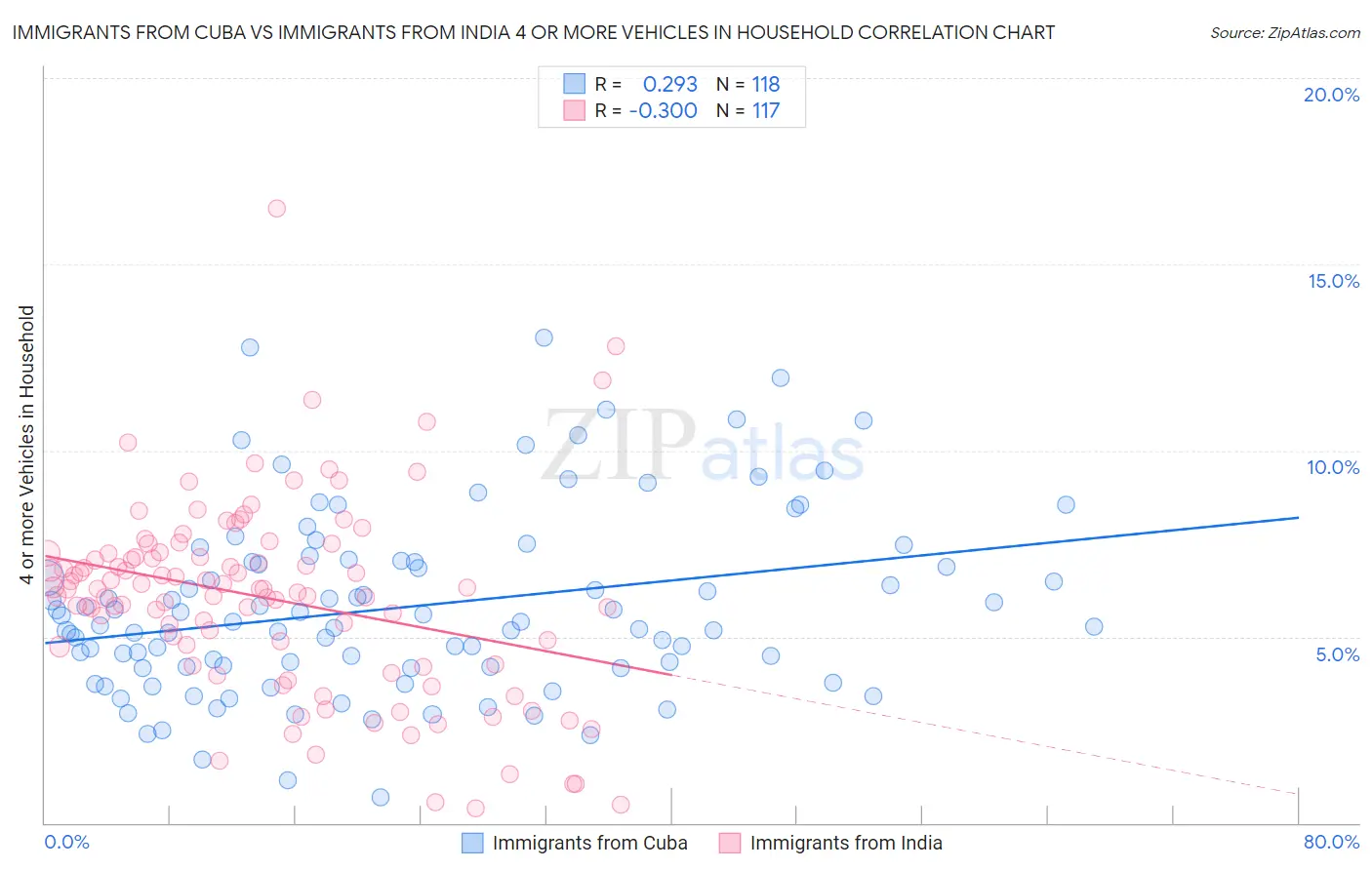 Immigrants from Cuba vs Immigrants from India 4 or more Vehicles in Household