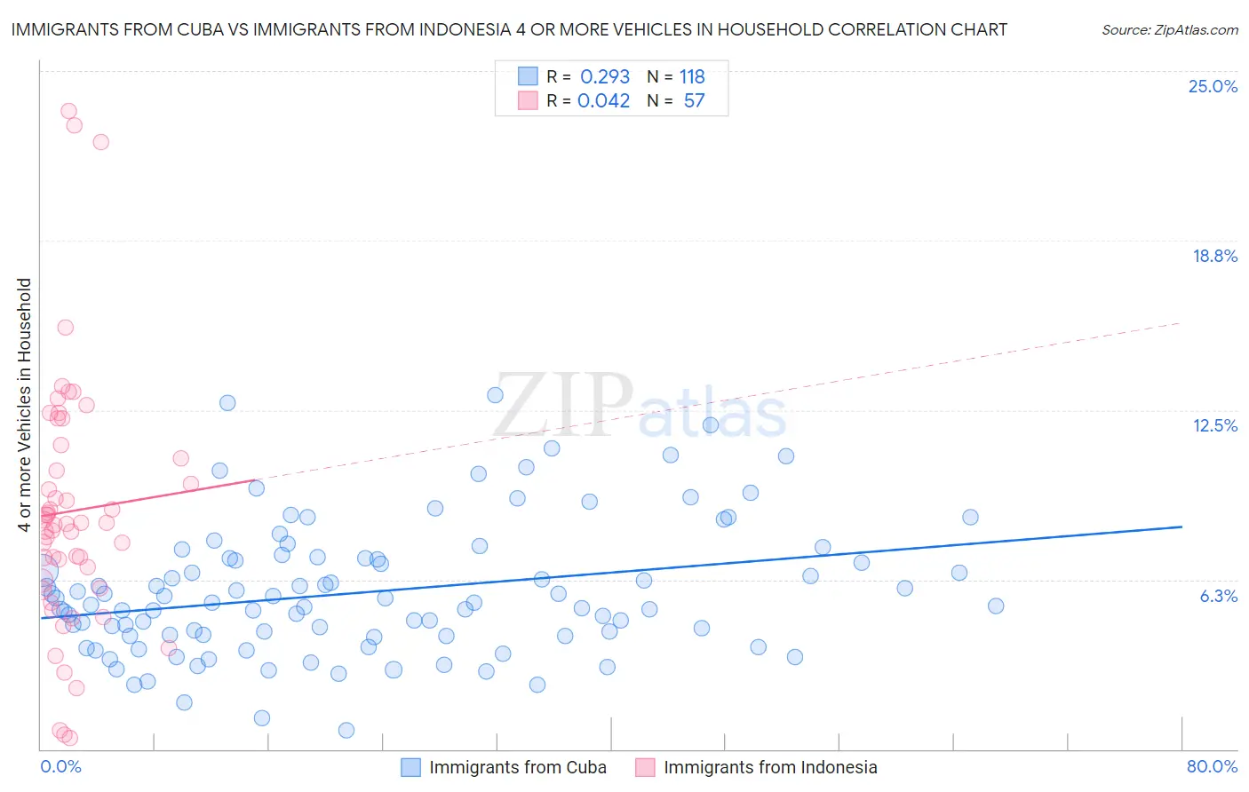 Immigrants from Cuba vs Immigrants from Indonesia 4 or more Vehicles in Household