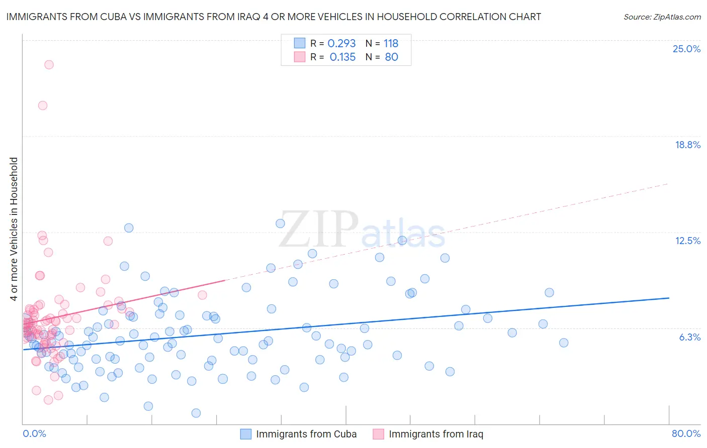 Immigrants from Cuba vs Immigrants from Iraq 4 or more Vehicles in Household