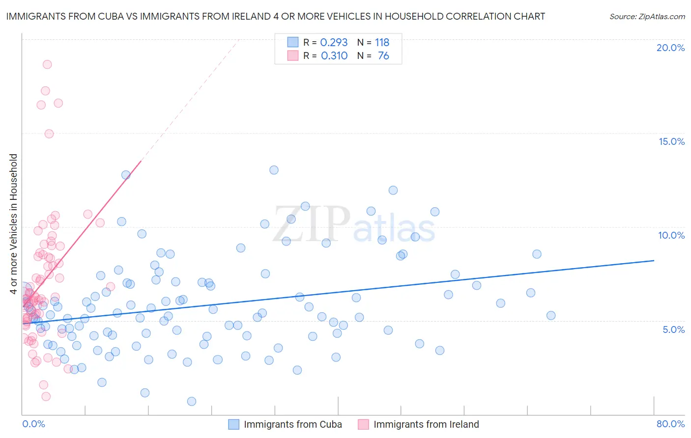 Immigrants from Cuba vs Immigrants from Ireland 4 or more Vehicles in Household