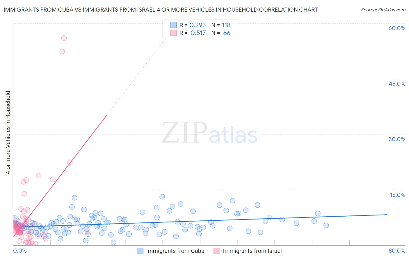 Immigrants from Cuba vs Immigrants from Israel 4 or more Vehicles in Household