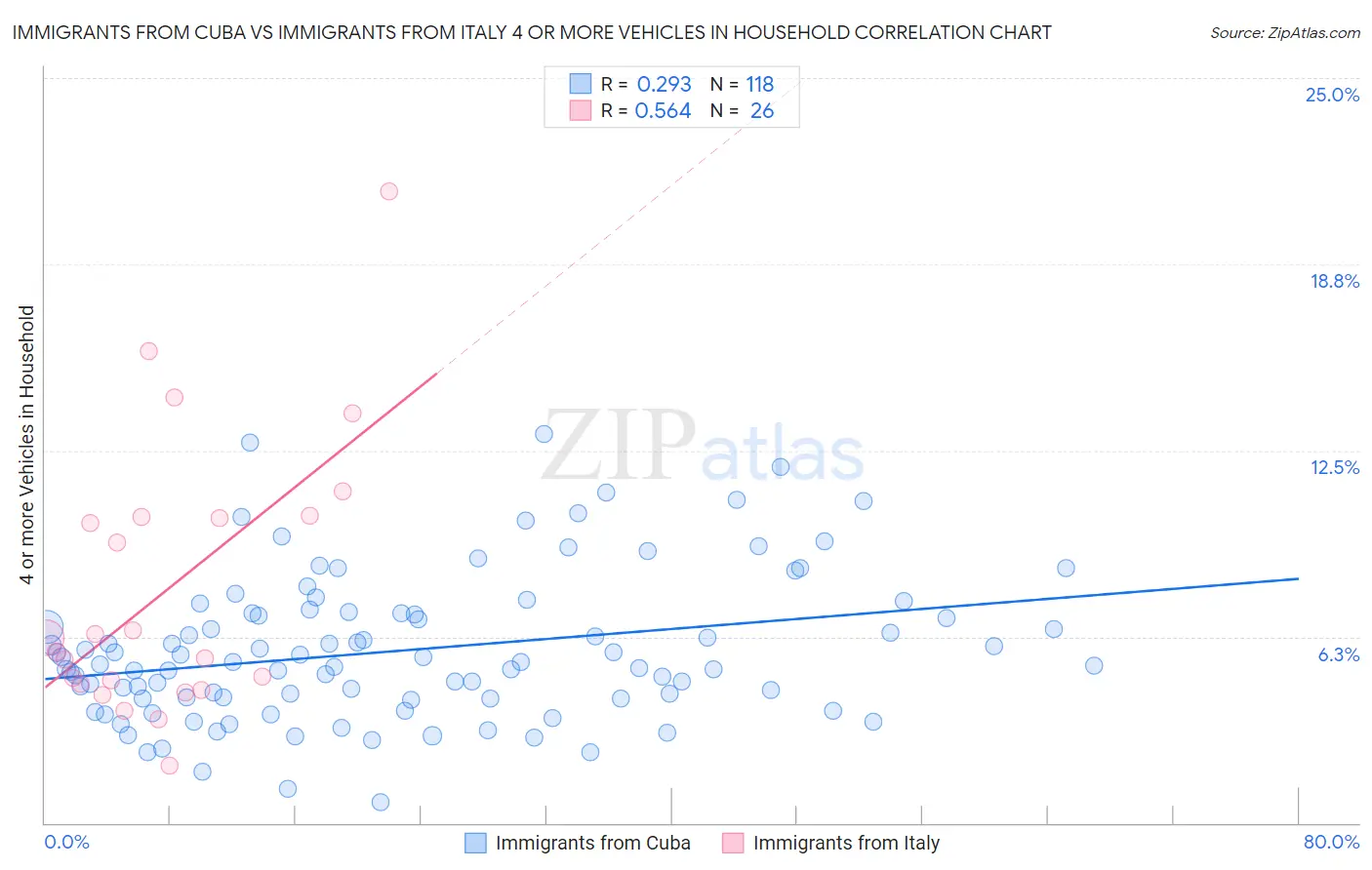 Immigrants from Cuba vs Immigrants from Italy 4 or more Vehicles in Household